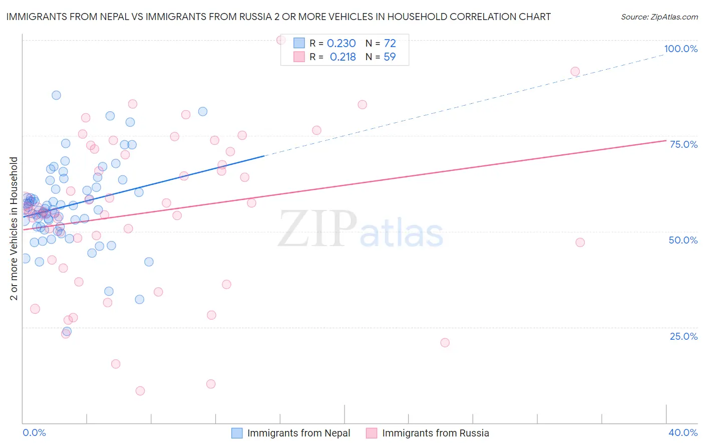 Immigrants from Nepal vs Immigrants from Russia 2 or more Vehicles in Household