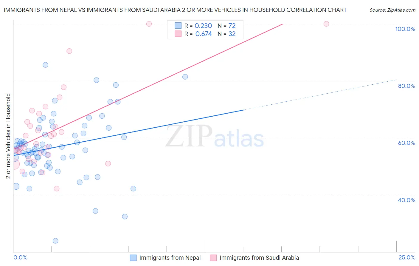 Immigrants from Nepal vs Immigrants from Saudi Arabia 2 or more Vehicles in Household
