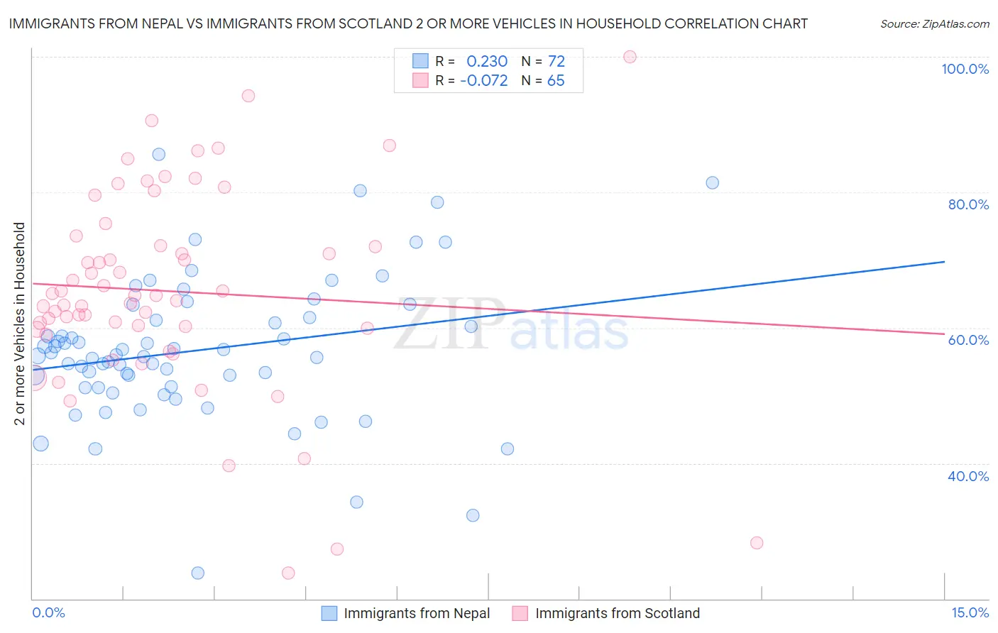 Immigrants from Nepal vs Immigrants from Scotland 2 or more Vehicles in Household