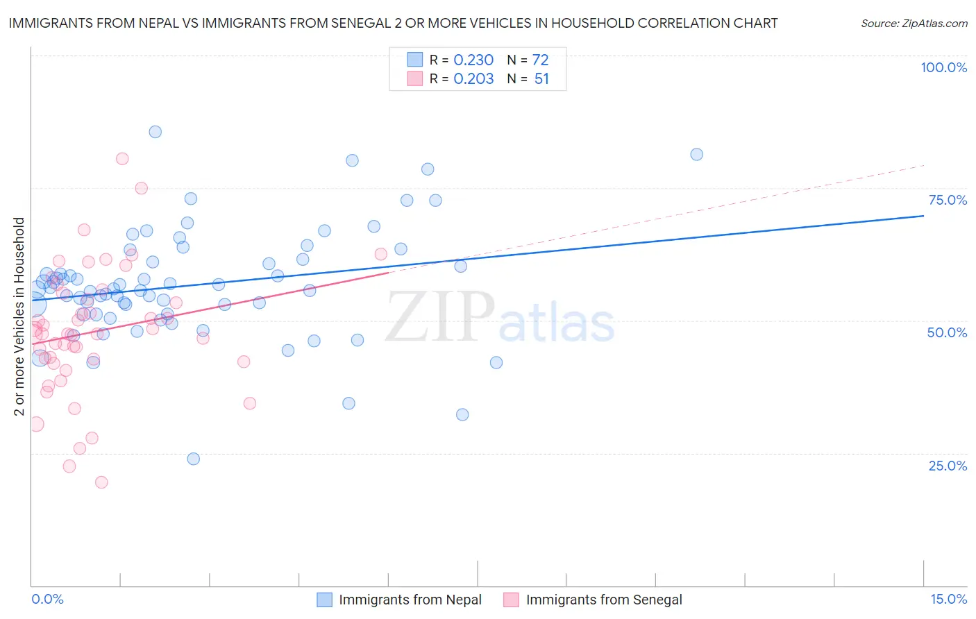 Immigrants from Nepal vs Immigrants from Senegal 2 or more Vehicles in Household