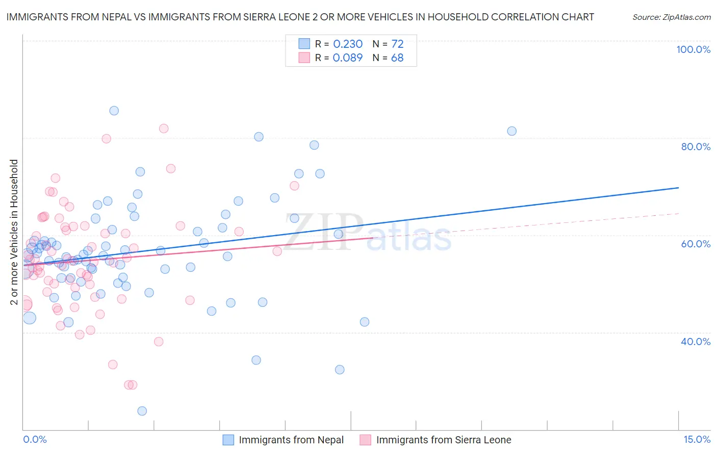 Immigrants from Nepal vs Immigrants from Sierra Leone 2 or more Vehicles in Household