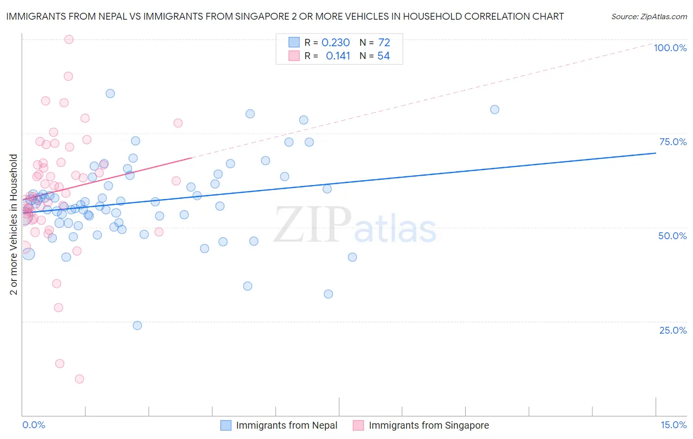 Immigrants from Nepal vs Immigrants from Singapore 2 or more Vehicles in Household