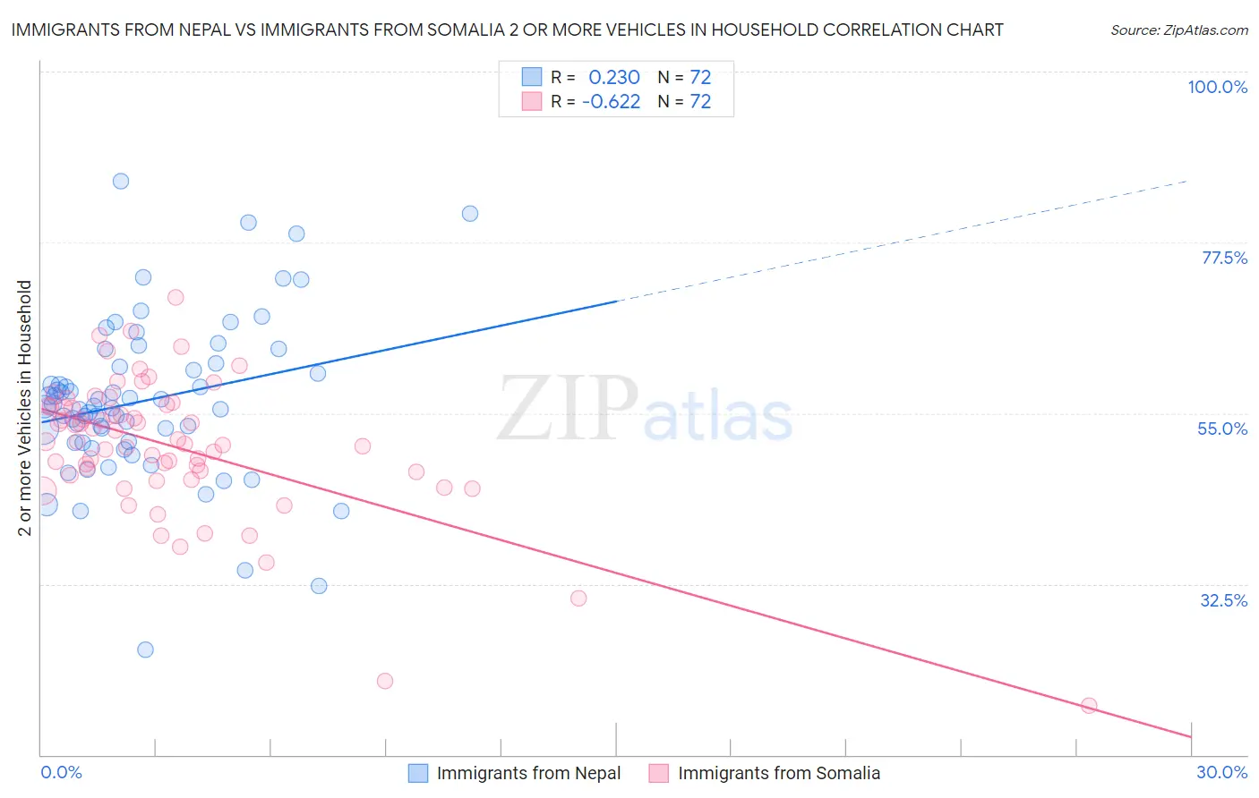 Immigrants from Nepal vs Immigrants from Somalia 2 or more Vehicles in Household