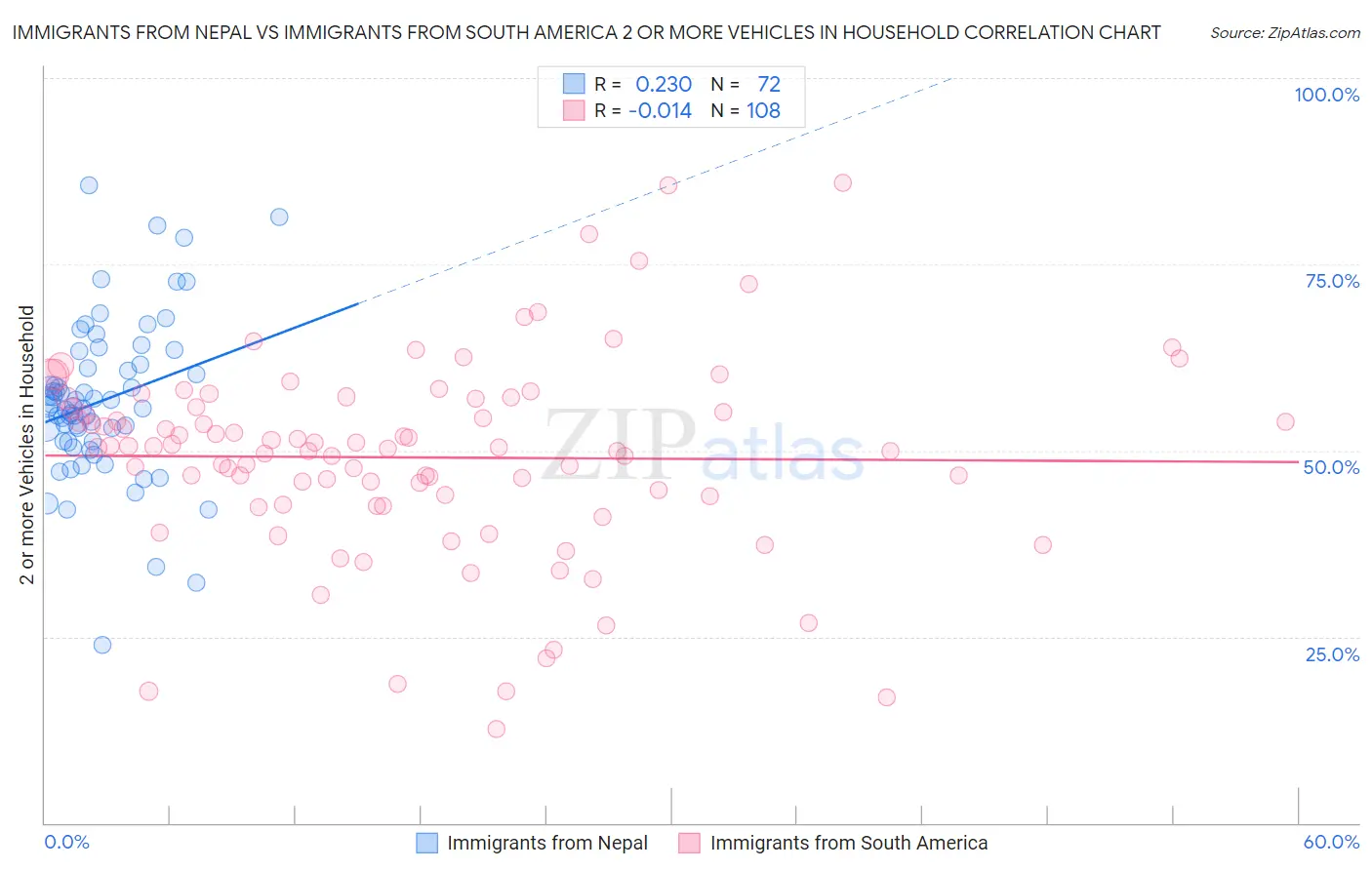 Immigrants from Nepal vs Immigrants from South America 2 or more Vehicles in Household