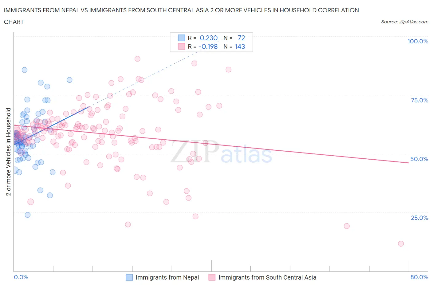 Immigrants from Nepal vs Immigrants from South Central Asia 2 or more Vehicles in Household