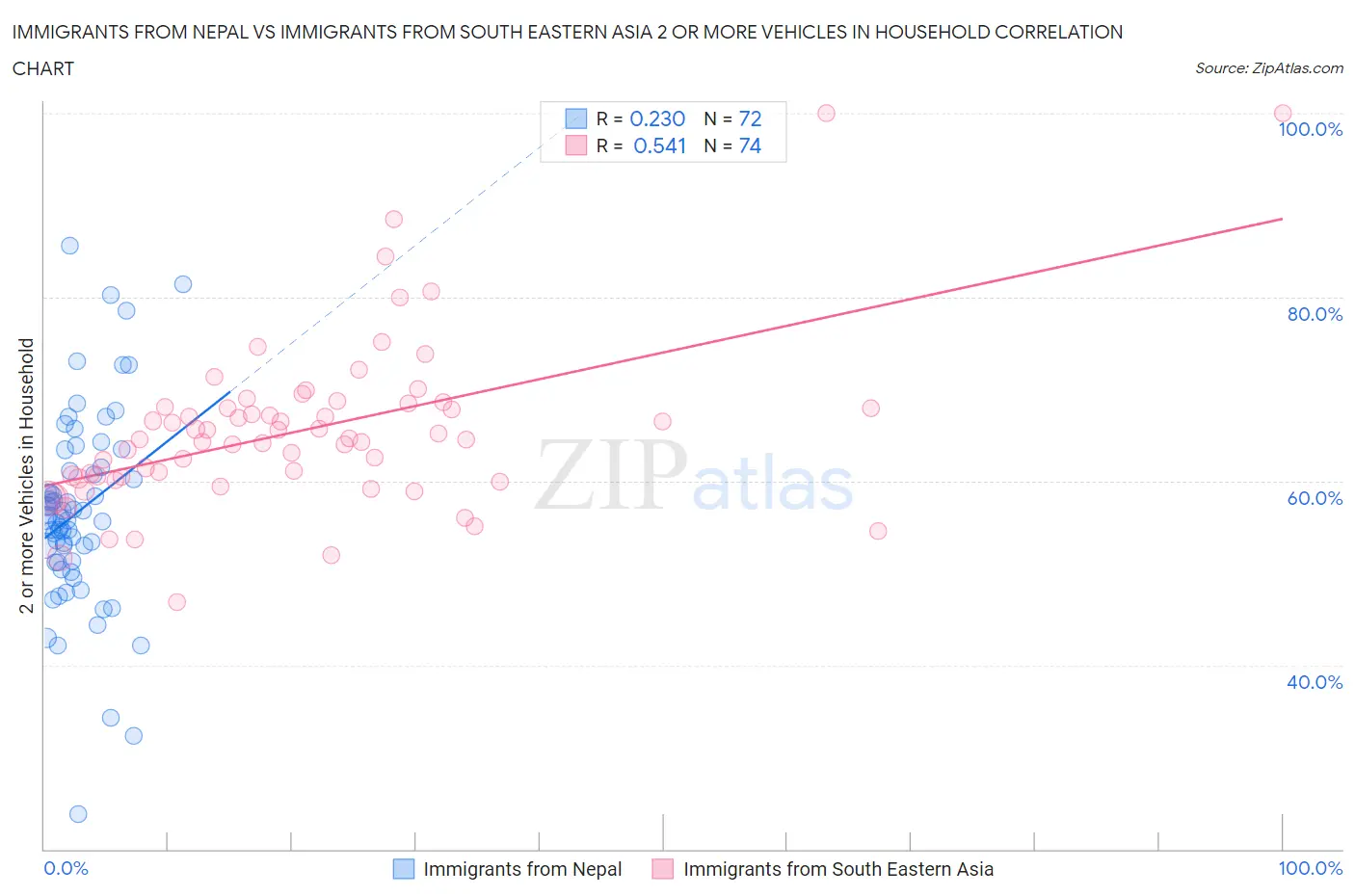 Immigrants from Nepal vs Immigrants from South Eastern Asia 2 or more Vehicles in Household