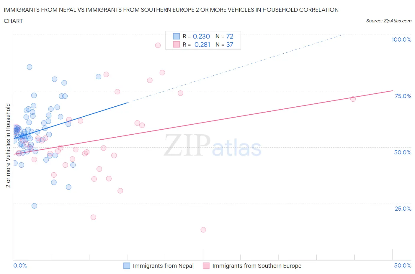 Immigrants from Nepal vs Immigrants from Southern Europe 2 or more Vehicles in Household