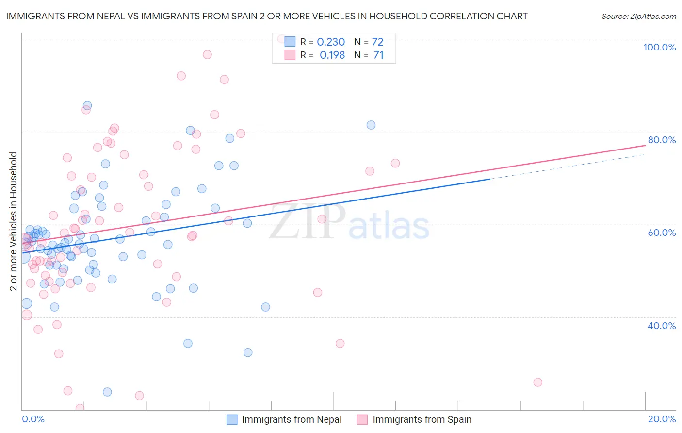 Immigrants from Nepal vs Immigrants from Spain 2 or more Vehicles in Household