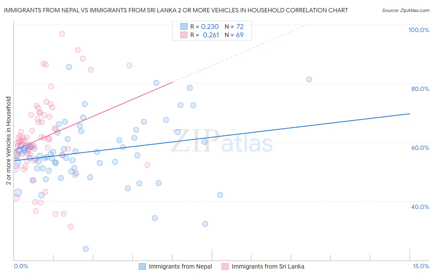 Immigrants from Nepal vs Immigrants from Sri Lanka 2 or more Vehicles in Household