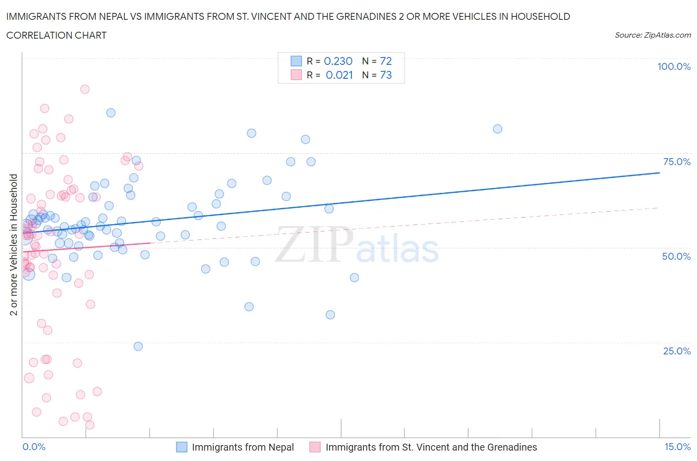 Immigrants from Nepal vs Immigrants from St. Vincent and the Grenadines 2 or more Vehicles in Household