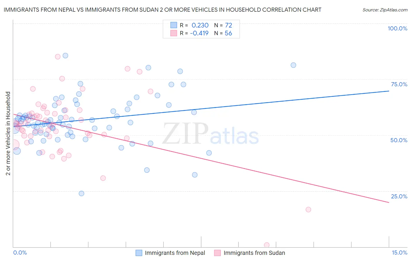 Immigrants from Nepal vs Immigrants from Sudan 2 or more Vehicles in Household