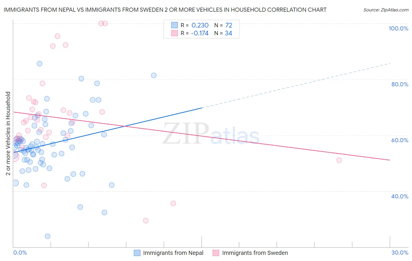 Immigrants from Nepal vs Immigrants from Sweden 2 or more Vehicles in Household