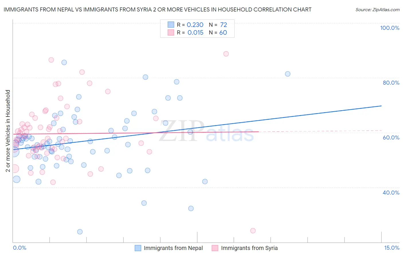 Immigrants from Nepal vs Immigrants from Syria 2 or more Vehicles in Household