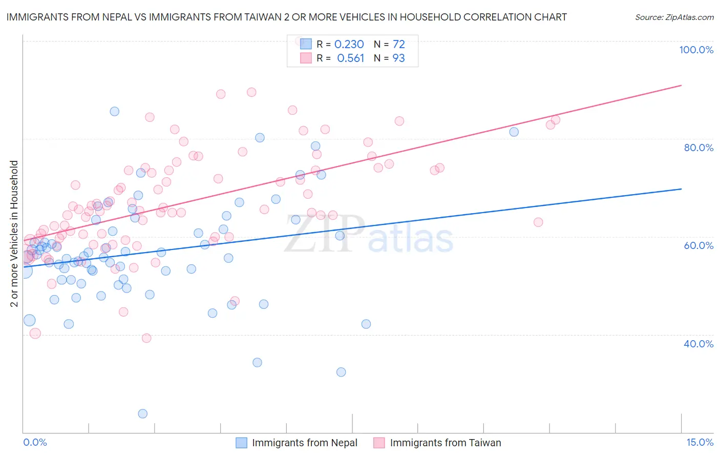 Immigrants from Nepal vs Immigrants from Taiwan 2 or more Vehicles in Household