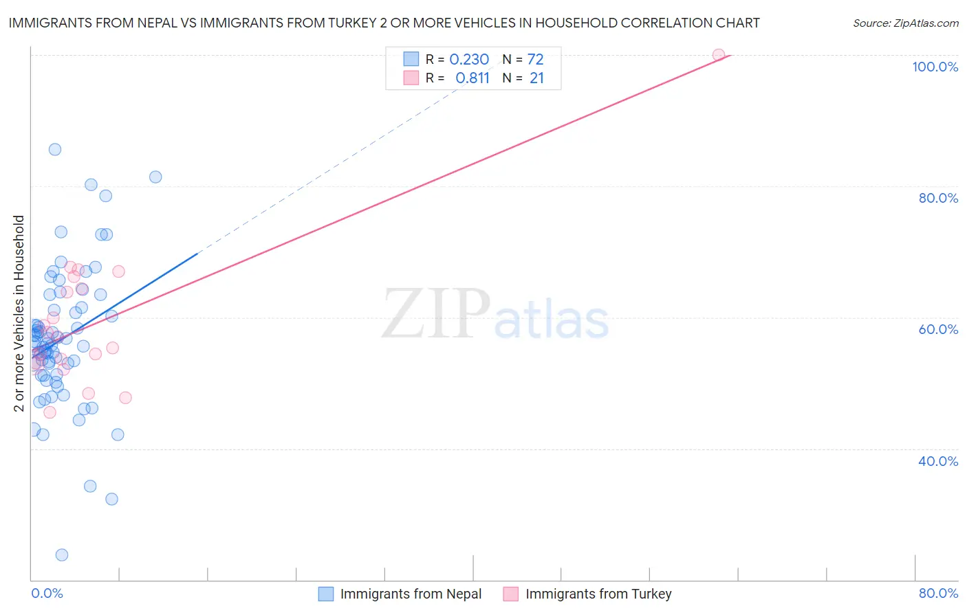 Immigrants from Nepal vs Immigrants from Turkey 2 or more Vehicles in Household
