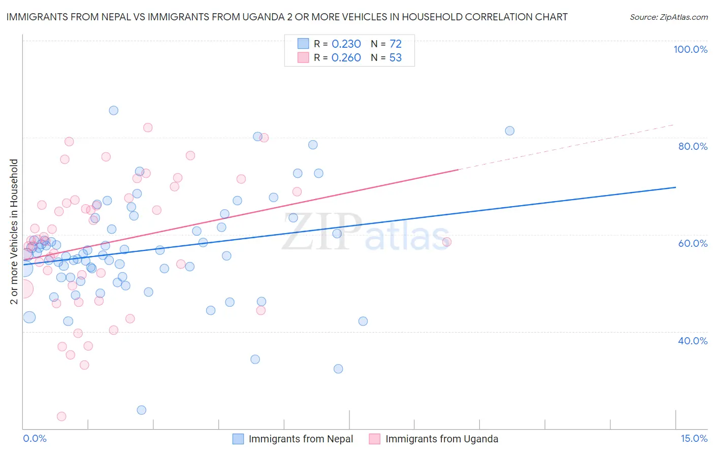 Immigrants from Nepal vs Immigrants from Uganda 2 or more Vehicles in Household