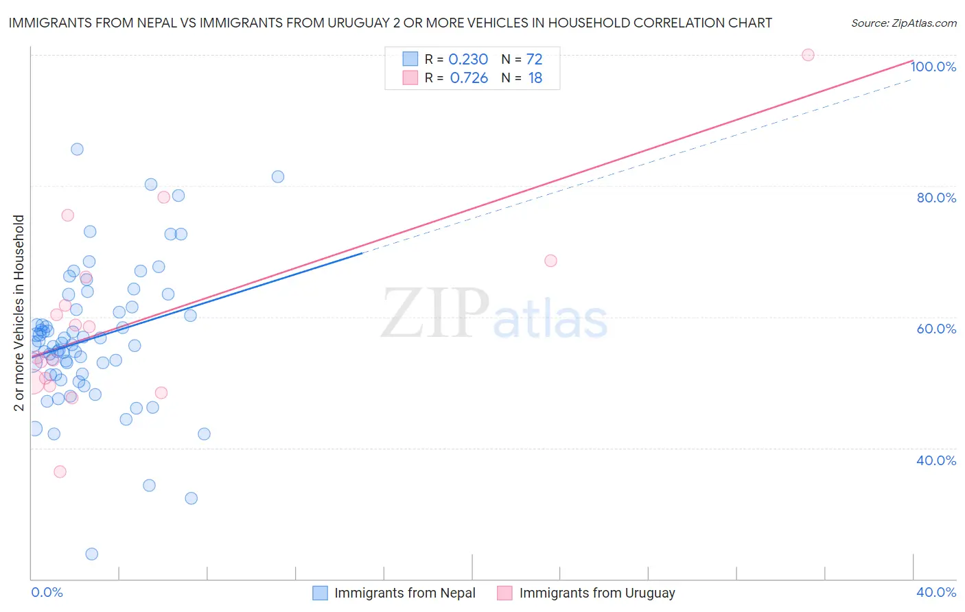Immigrants from Nepal vs Immigrants from Uruguay 2 or more Vehicles in Household