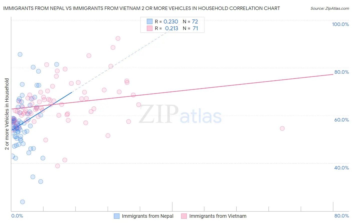 Immigrants from Nepal vs Immigrants from Vietnam 2 or more Vehicles in Household