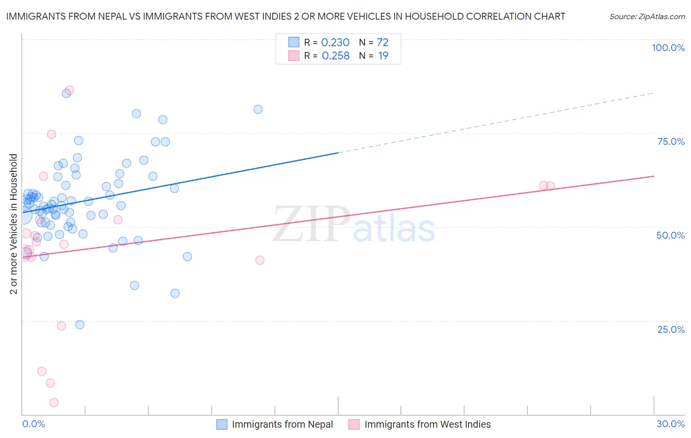 Immigrants from Nepal vs Immigrants from West Indies 2 or more Vehicles in Household