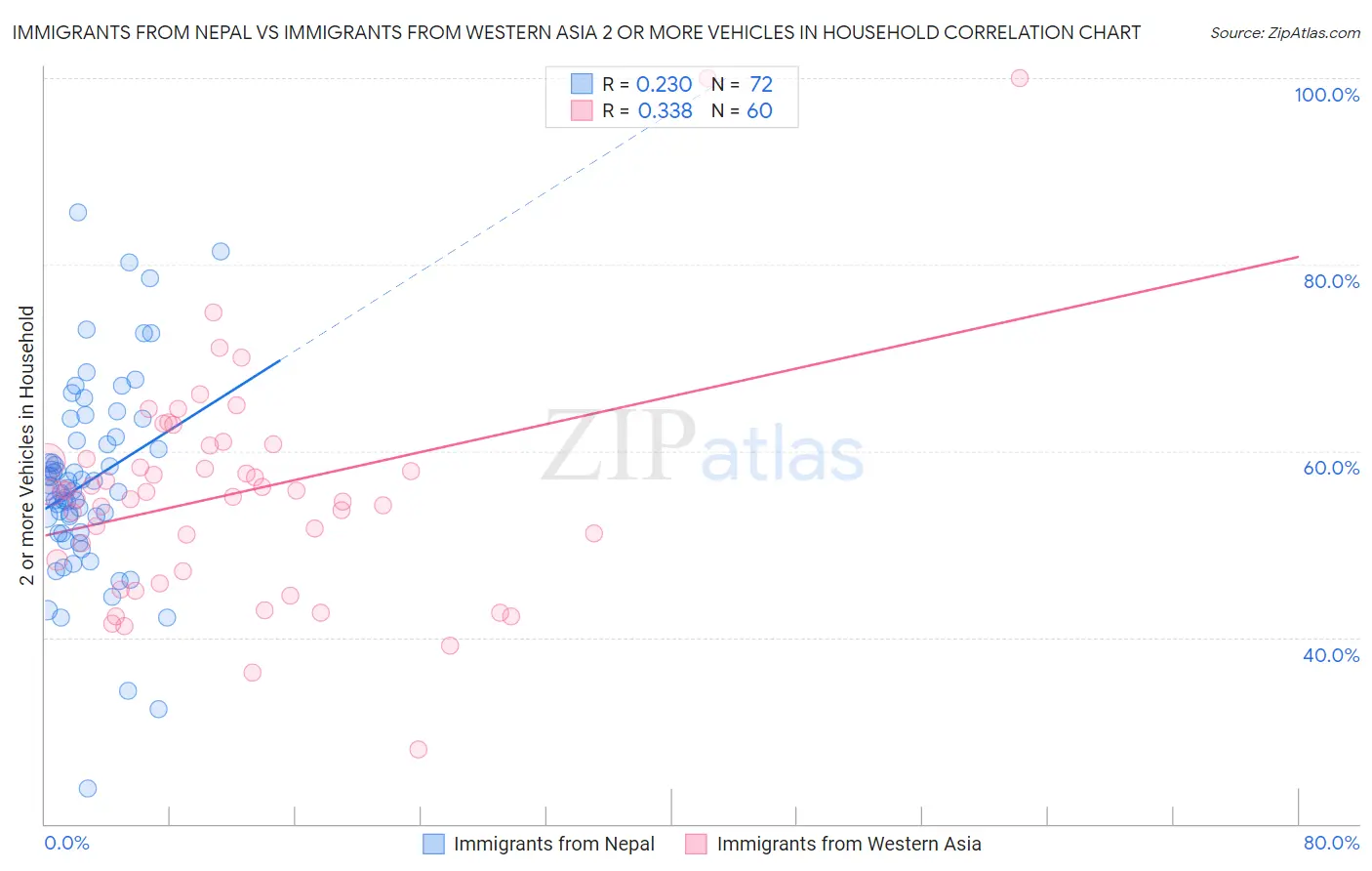 Immigrants from Nepal vs Immigrants from Western Asia 2 or more Vehicles in Household