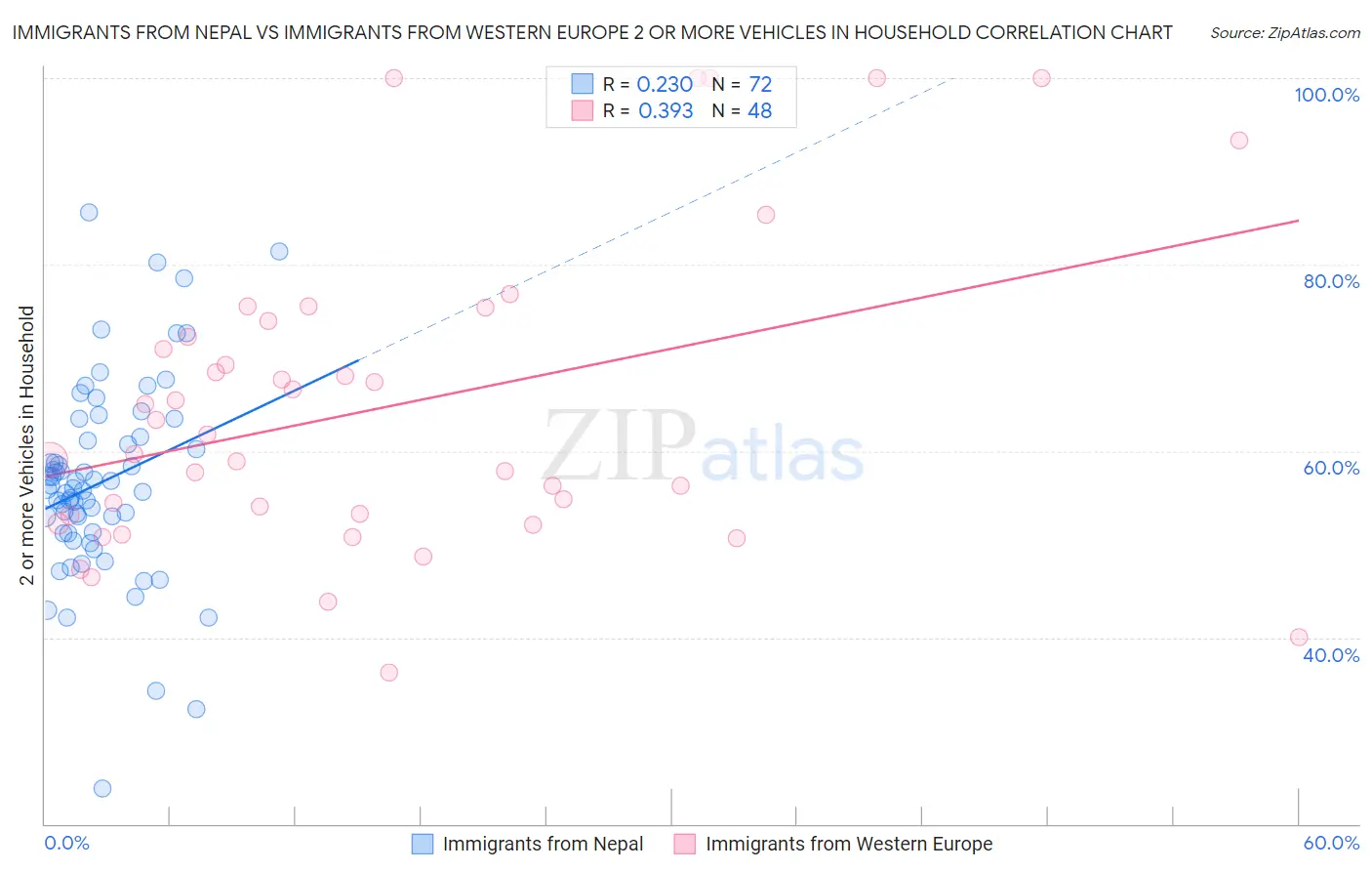 Immigrants from Nepal vs Immigrants from Western Europe 2 or more Vehicles in Household