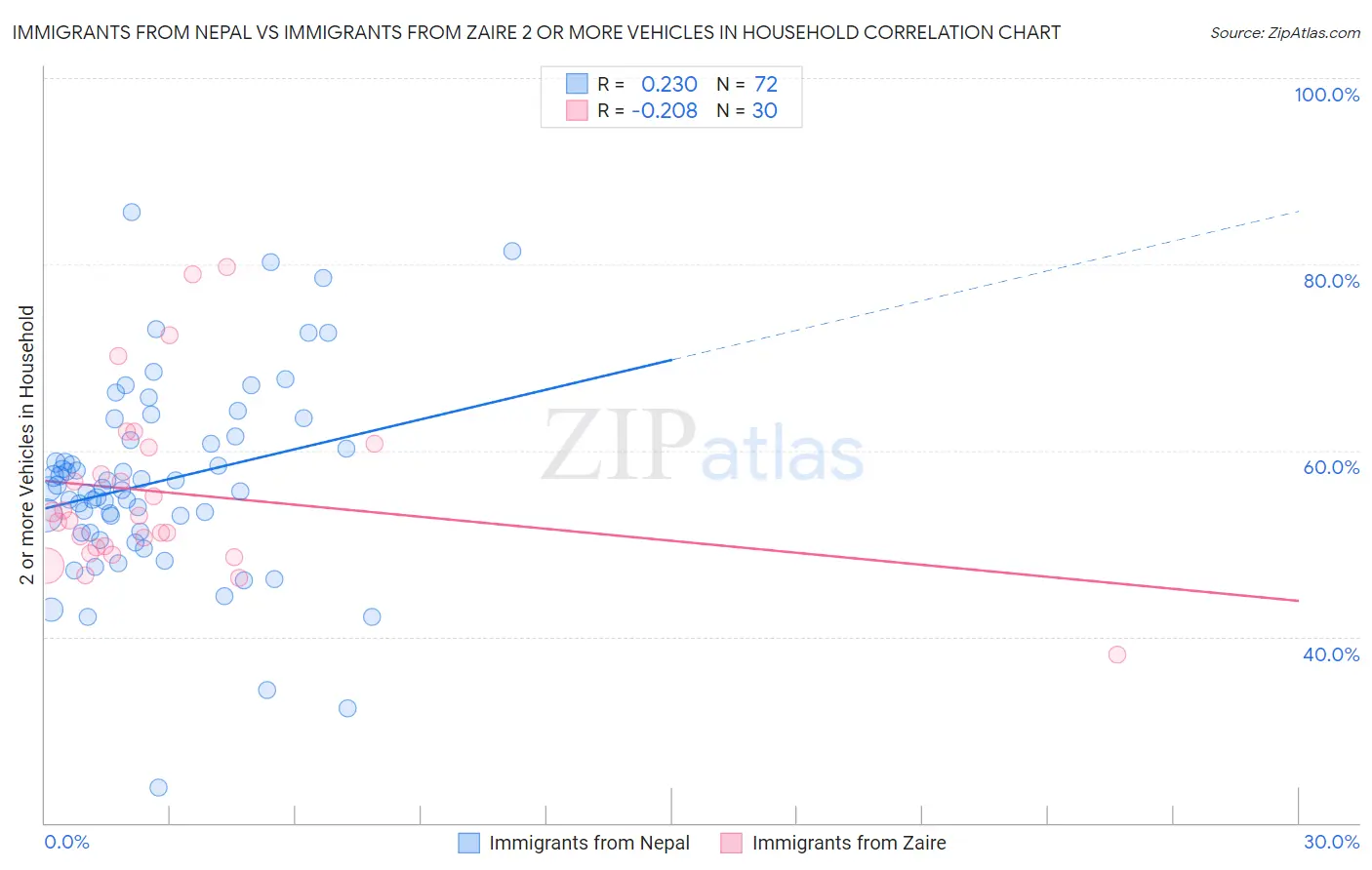 Immigrants from Nepal vs Immigrants from Zaire 2 or more Vehicles in Household