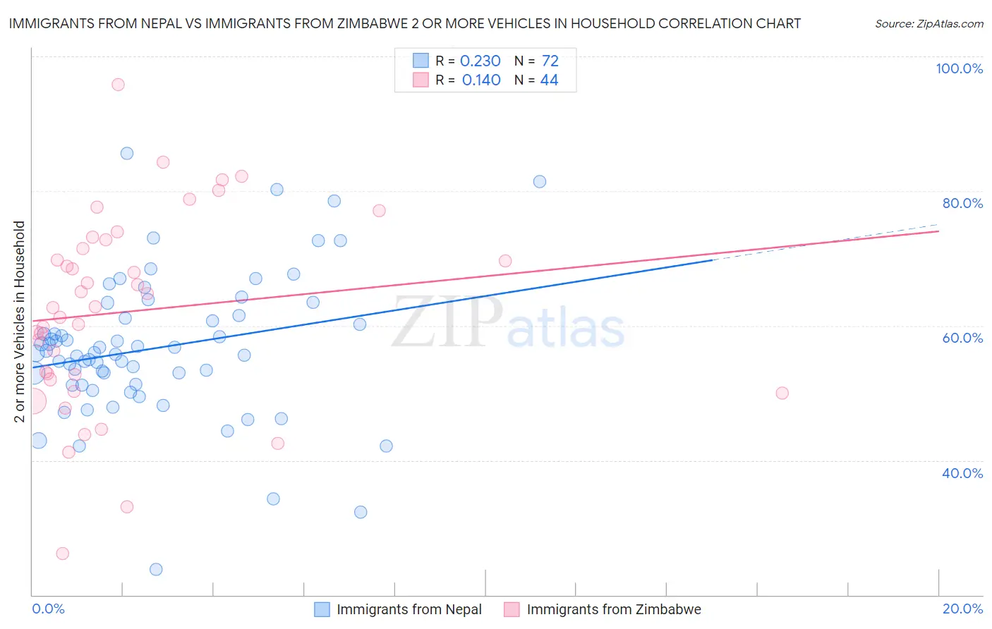 Immigrants from Nepal vs Immigrants from Zimbabwe 2 or more Vehicles in Household