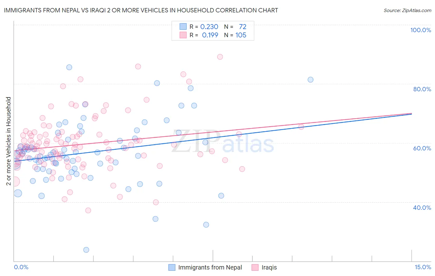 Immigrants from Nepal vs Iraqi 2 or more Vehicles in Household