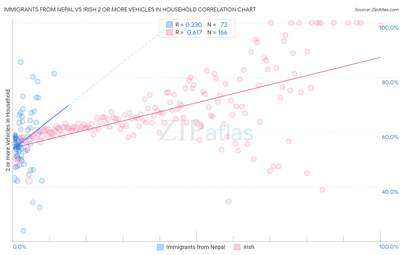 Immigrants from Nepal vs Irish 2 or more Vehicles in Household
