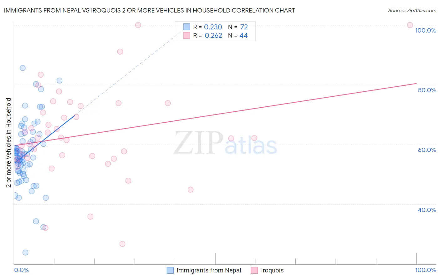 Immigrants from Nepal vs Iroquois 2 or more Vehicles in Household