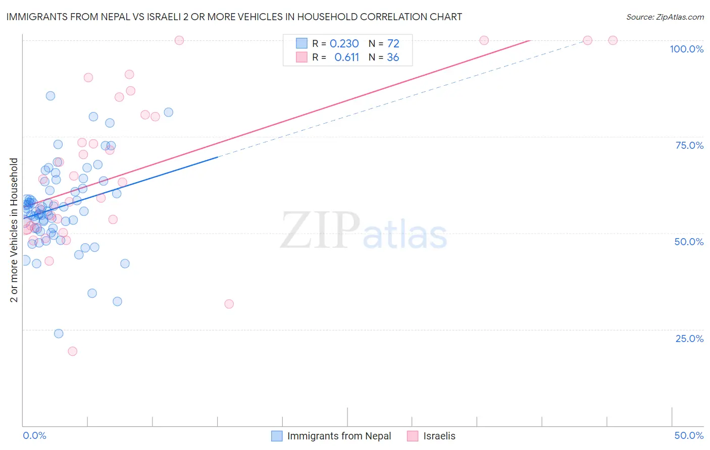 Immigrants from Nepal vs Israeli 2 or more Vehicles in Household