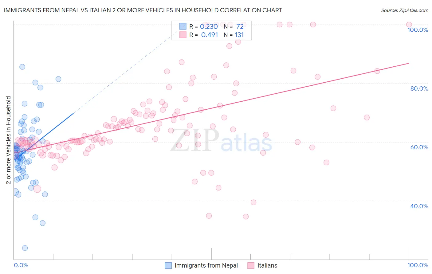 Immigrants from Nepal vs Italian 2 or more Vehicles in Household