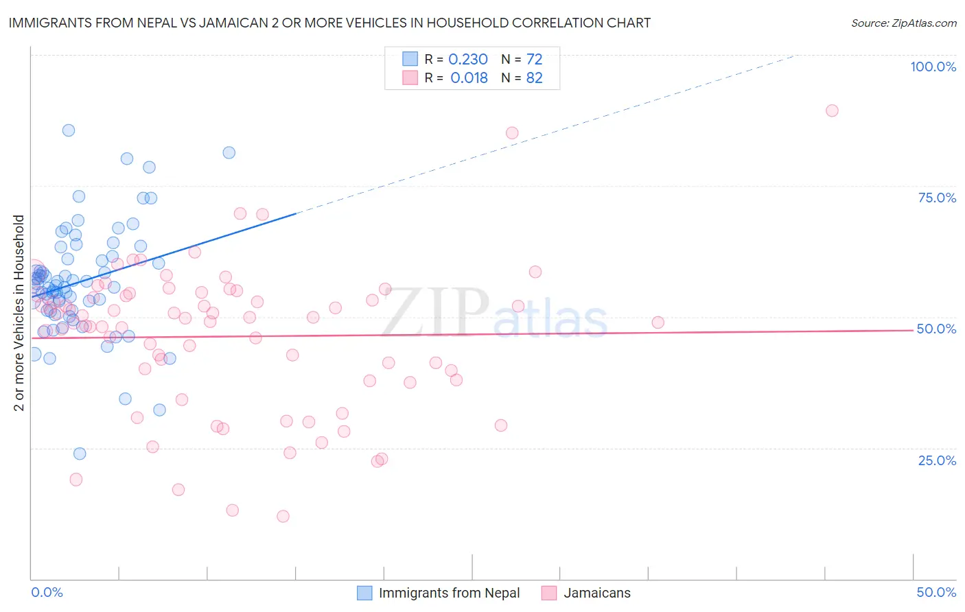 Immigrants from Nepal vs Jamaican 2 or more Vehicles in Household