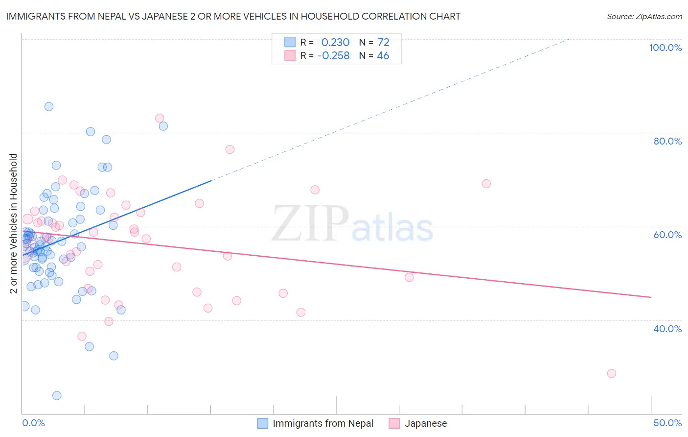 Immigrants from Nepal vs Japanese 2 or more Vehicles in Household