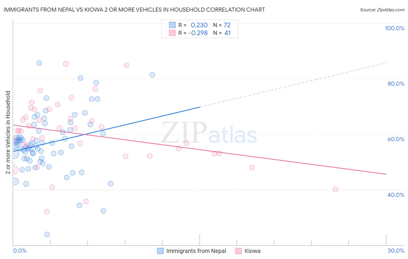 Immigrants from Nepal vs Kiowa 2 or more Vehicles in Household