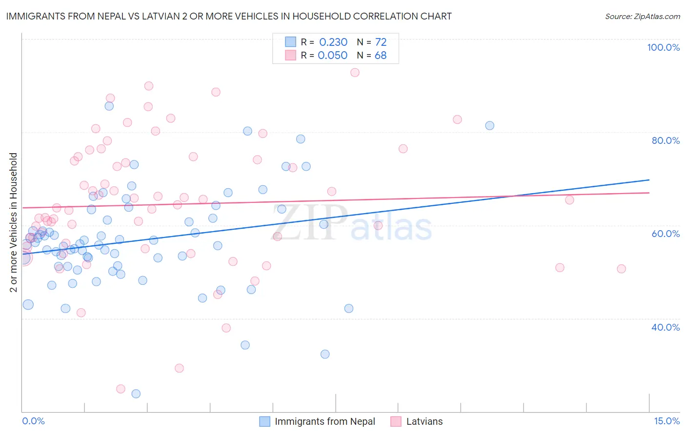 Immigrants from Nepal vs Latvian 2 or more Vehicles in Household