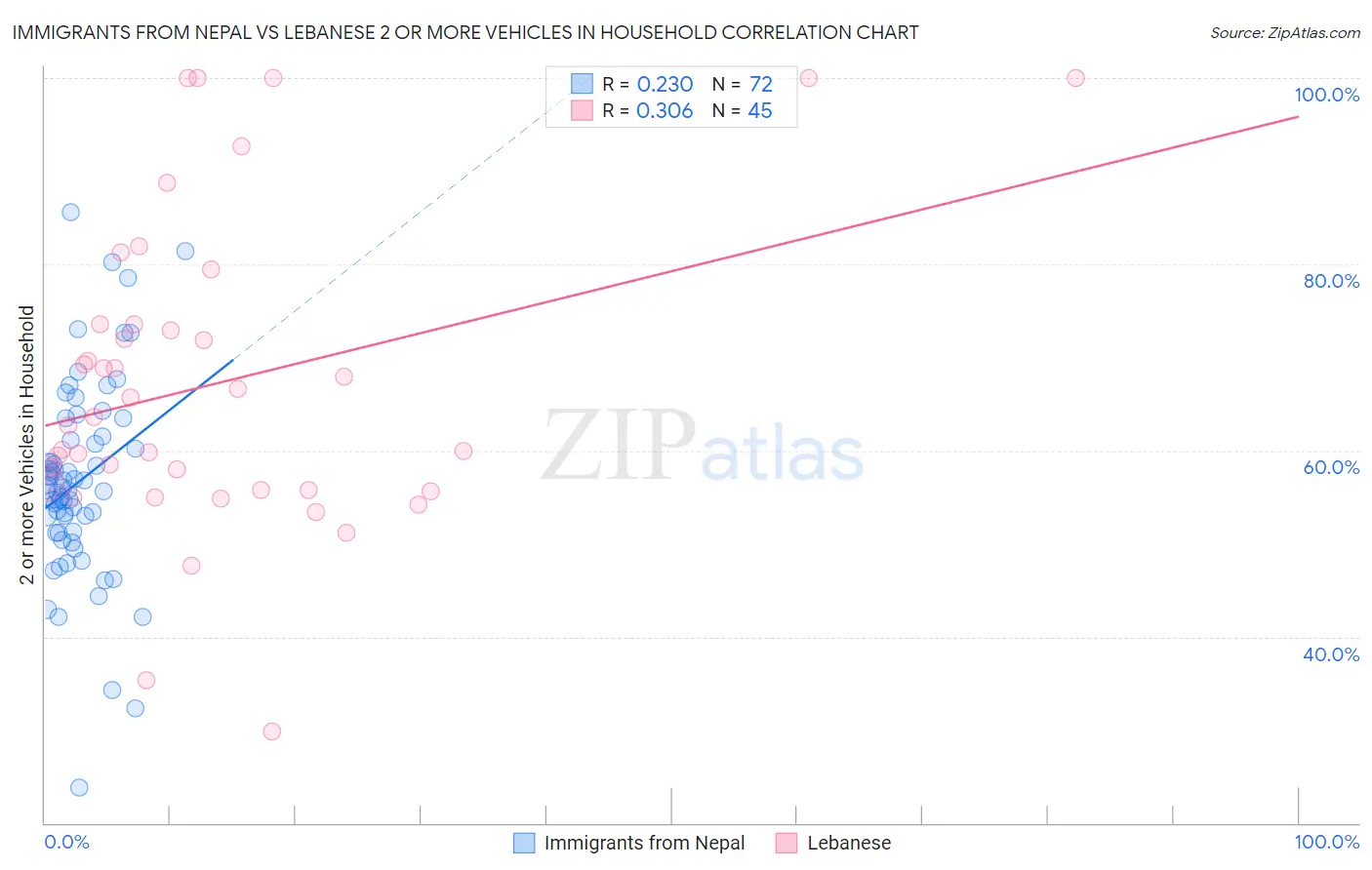 Immigrants from Nepal vs Lebanese 2 or more Vehicles in Household