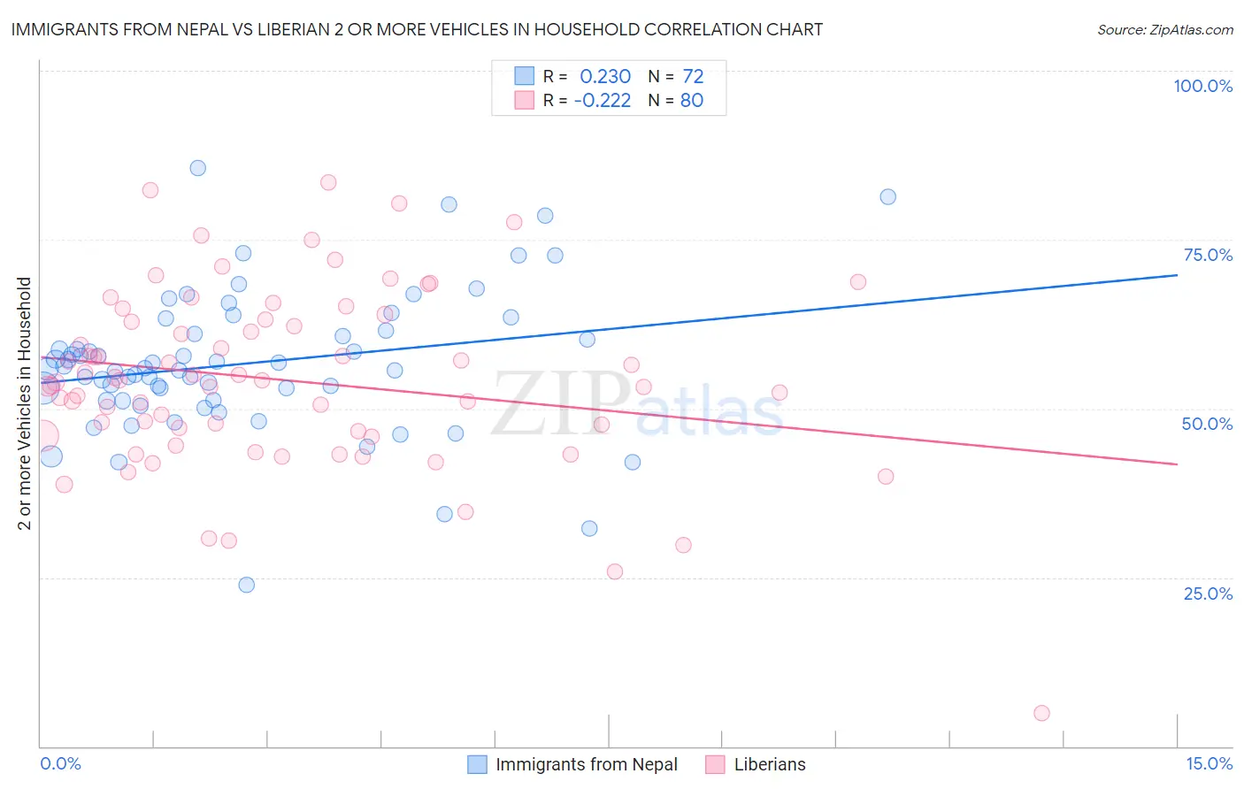 Immigrants from Nepal vs Liberian 2 or more Vehicles in Household