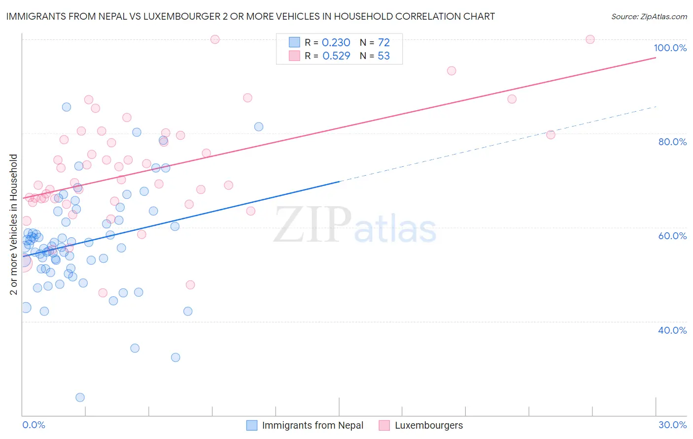 Immigrants from Nepal vs Luxembourger 2 or more Vehicles in Household