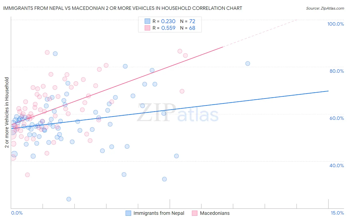 Immigrants from Nepal vs Macedonian 2 or more Vehicles in Household