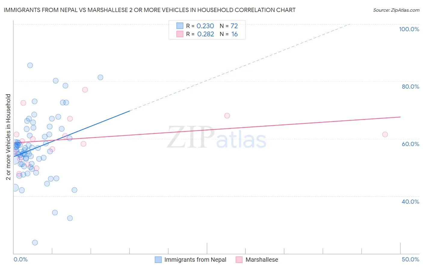 Immigrants from Nepal vs Marshallese 2 or more Vehicles in Household
