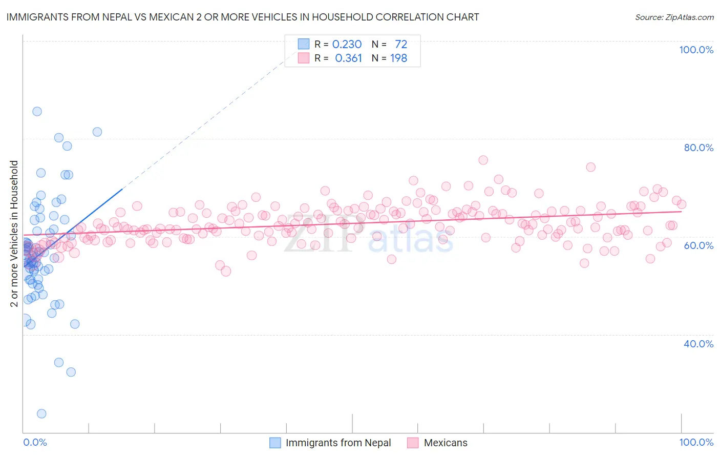 Immigrants from Nepal vs Mexican 2 or more Vehicles in Household