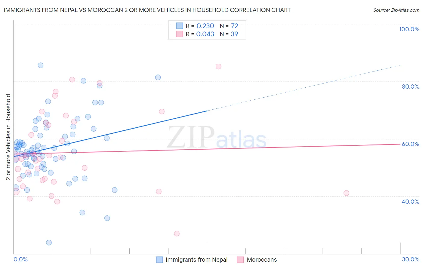 Immigrants from Nepal vs Moroccan 2 or more Vehicles in Household