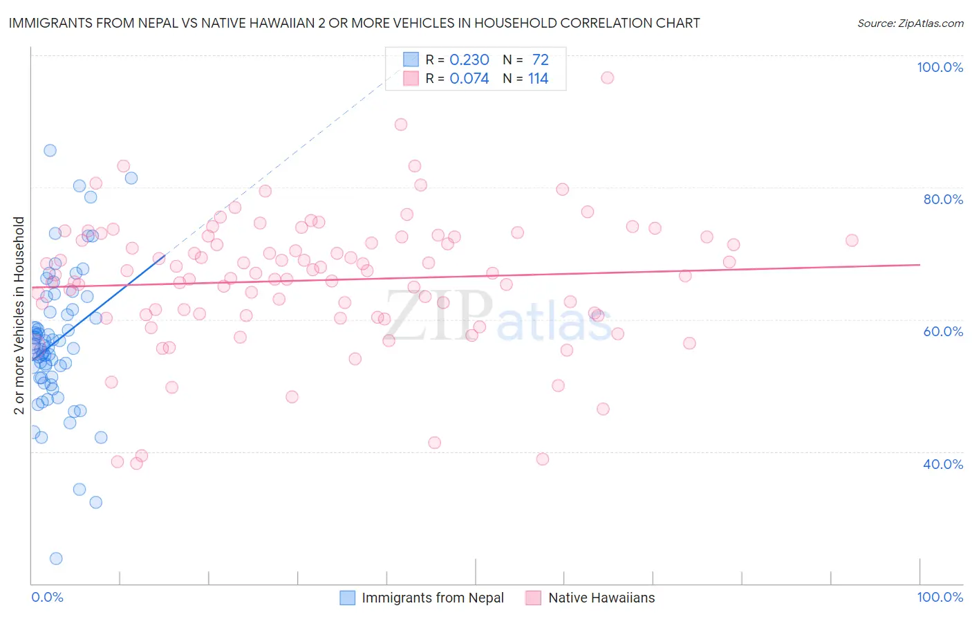 Immigrants from Nepal vs Native Hawaiian 2 or more Vehicles in Household