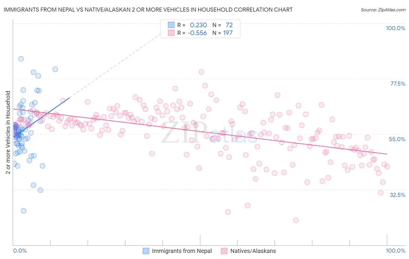 Immigrants from Nepal vs Native/Alaskan 2 or more Vehicles in Household