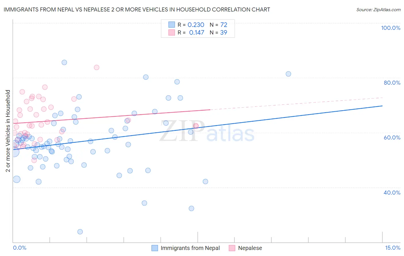 Immigrants from Nepal vs Nepalese 2 or more Vehicles in Household
