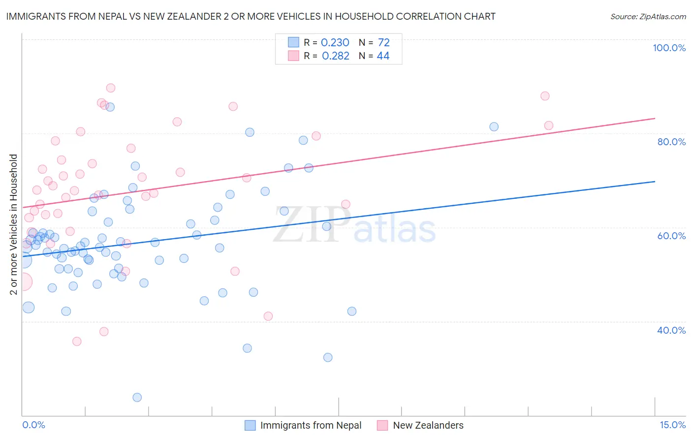 Immigrants from Nepal vs New Zealander 2 or more Vehicles in Household