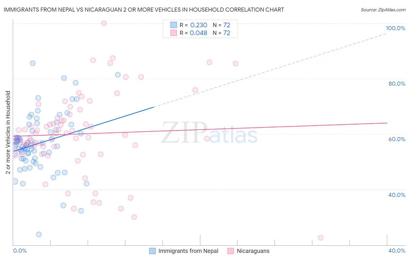 Immigrants from Nepal vs Nicaraguan 2 or more Vehicles in Household