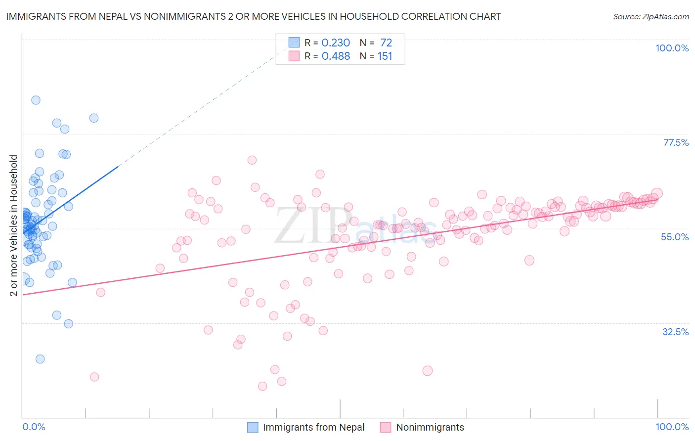 Immigrants from Nepal vs Nonimmigrants 2 or more Vehicles in Household