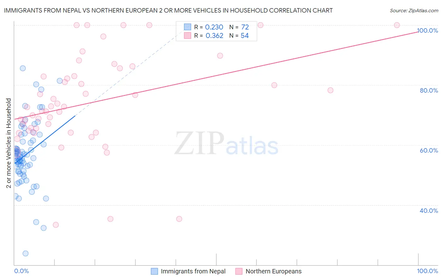 Immigrants from Nepal vs Northern European 2 or more Vehicles in Household